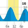 St George tide chart for Thursday, December 16, 2021