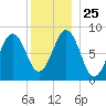St George tide chart for Saturday, December 25, 2021
