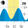 St George tide chart for Sunday, December 26, 2021