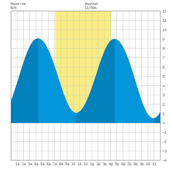 St George tide chart for Monday, December 27, 2021