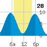 St George tide chart for Tuesday, December 28, 2021