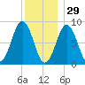 St George tide chart for Wednesday, December 29, 2021