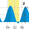 St George tide chart for Thursday, December 2, 2021