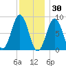St George tide chart for Thursday, December 30, 2021