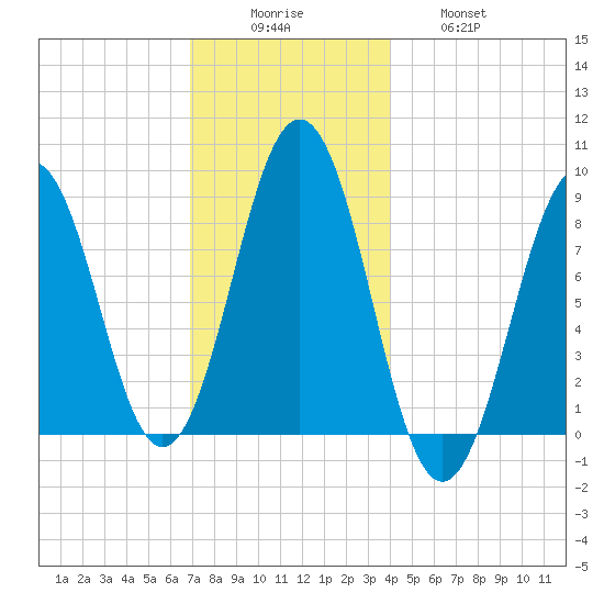 St George tide chart for Monday, December 6, 2021