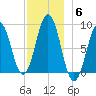 St George tide chart for Monday, December 6, 2021