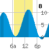 St George tide chart for Wednesday, December 8, 2021