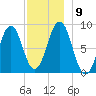 St George tide chart for Thursday, December 9, 2021