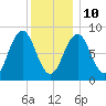 St George tide chart for Monday, January 10, 2022