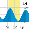 St George tide chart for Friday, January 14, 2022