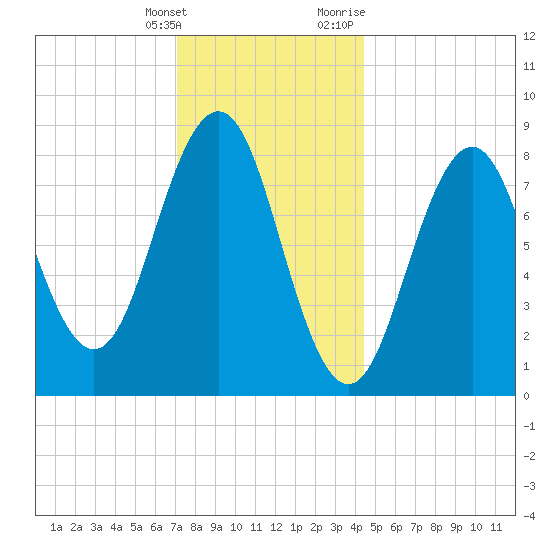 St George tide chart for Saturday, January 15, 2022