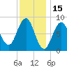 St George tide chart for Saturday, January 15, 2022