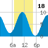 St George tide chart for Tuesday, January 18, 2022