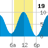 St George tide chart for Wednesday, January 19, 2022