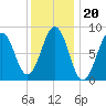St George tide chart for Thursday, January 20, 2022