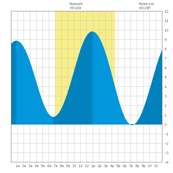 St George tide chart for Friday, January 21, 2022
