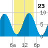 St George tide chart for Sunday, January 23, 2022