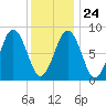 St George tide chart for Monday, January 24, 2022