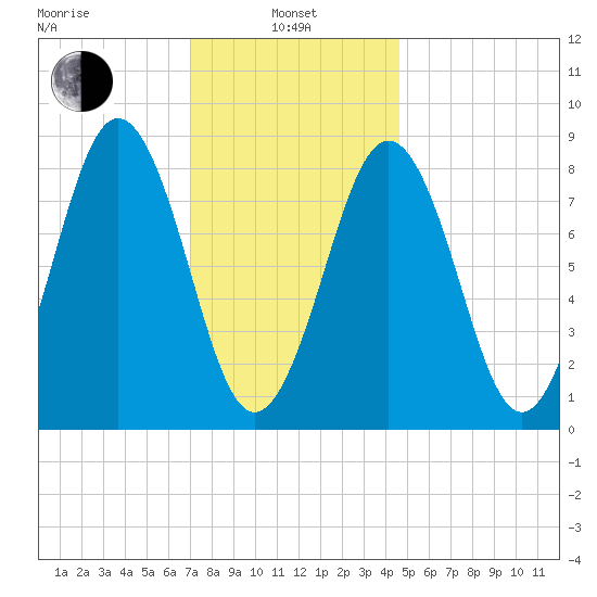 St George tide chart for Tuesday, January 25, 2022