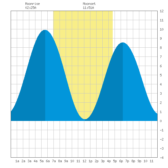 St George tide chart for Thursday, January 27, 2022