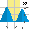 St George tide chart for Thursday, January 27, 2022
