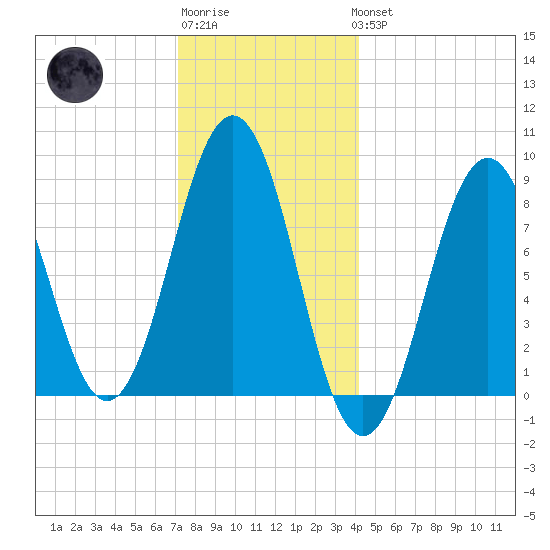 St George tide chart for Sunday, January 2, 2022