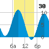 St George tide chart for Sunday, January 30, 2022