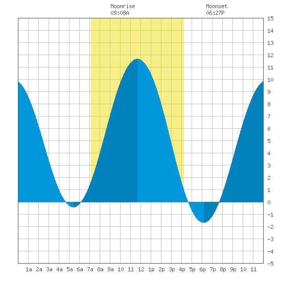 St George tide chart for Tuesday, January 4, 2022