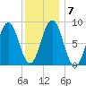 St George tide chart for Friday, January 7, 2022