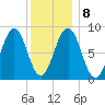 St George tide chart for Saturday, January 8, 2022