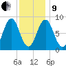 St George tide chart for Sunday, January 9, 2022