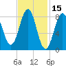 St George tide chart for Tuesday, February 15, 2022