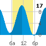 St George tide chart for Thursday, February 17, 2022
