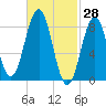 St George tide chart for Monday, February 28, 2022