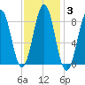 St George tide chart for Thursday, February 3, 2022