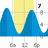 St George tide chart for Monday, February 7, 2022