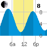 St George tide chart for Tuesday, February 8, 2022