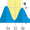 St George tide chart for Wednesday, February 9, 2022
