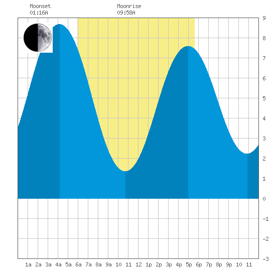 St George tide chart for Thursday, March 10, 2022