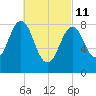 St George tide chart for Friday, March 11, 2022