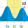 St George tide chart for Saturday, March 12, 2022