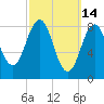 St George tide chart for Monday, March 14, 2022