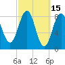 St George tide chart for Tuesday, March 15, 2022