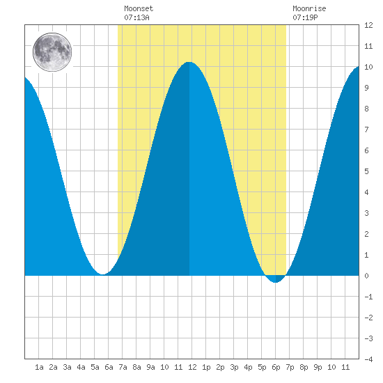 St George tide chart for Friday, March 18, 2022