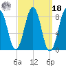 St George tide chart for Friday, March 18, 2022