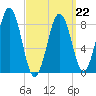 St George tide chart for Tuesday, March 22, 2022
