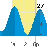 St George tide chart for Sunday, March 27, 2022