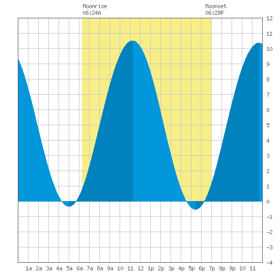 St George tide chart for Thursday, March 31, 2022