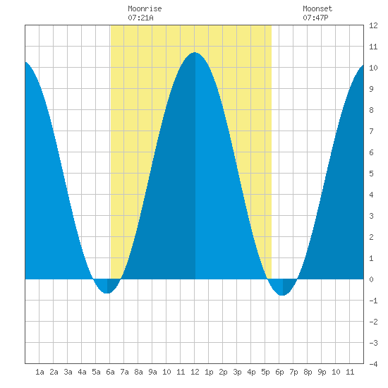 St George tide chart for Friday, March 4, 2022