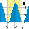 St George tide chart for Saturday, March 5, 2022